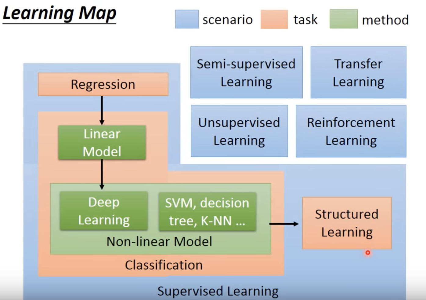 learning_map