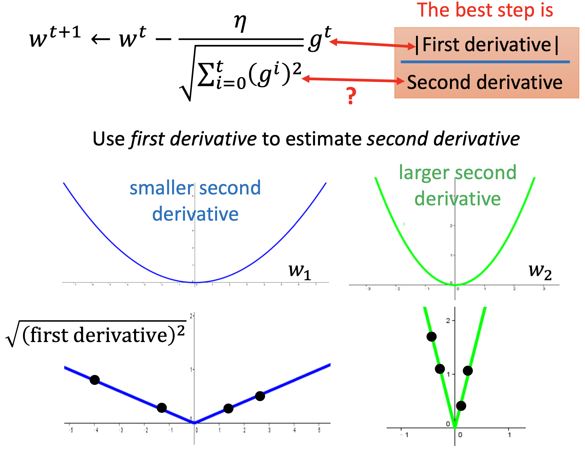 estimate 2nd derivative