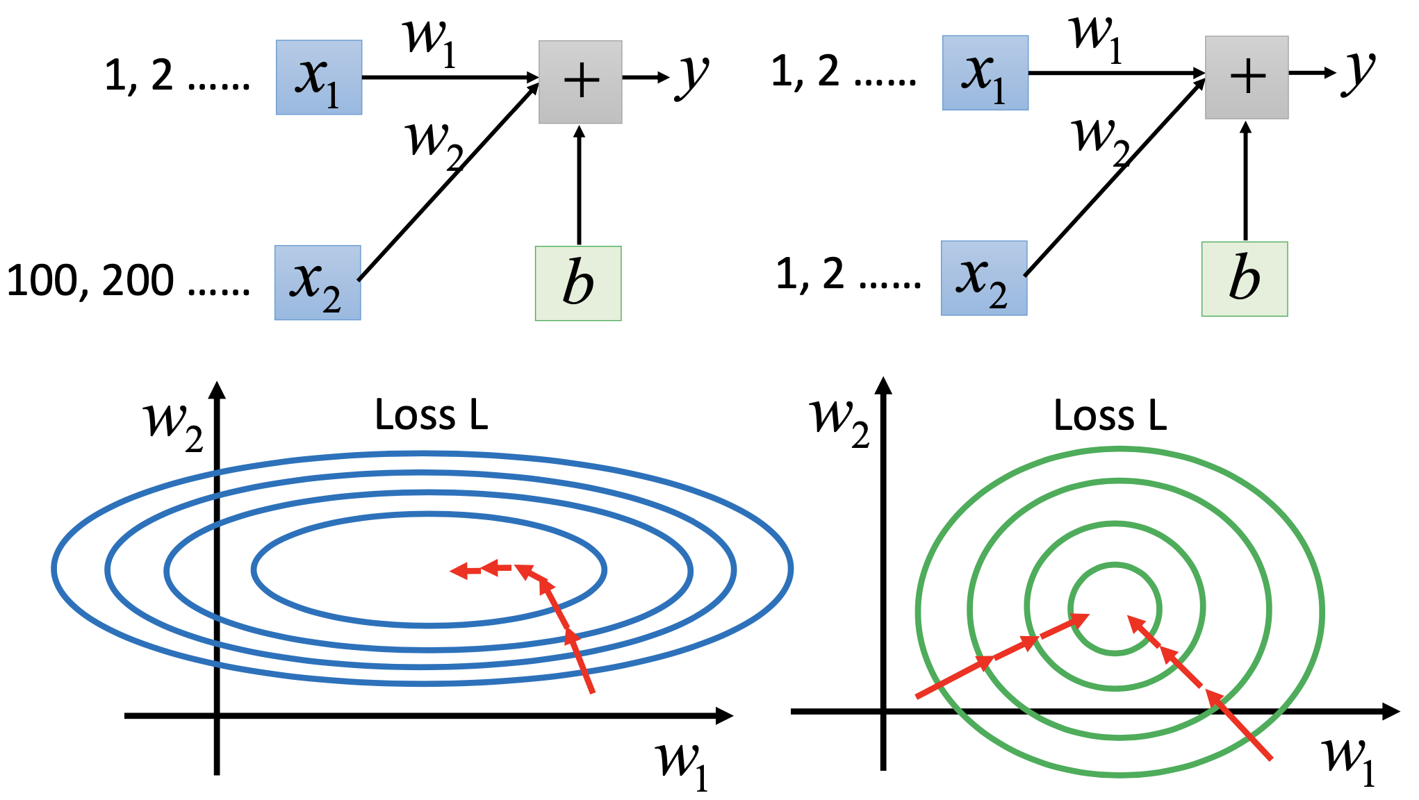 feature scaling 2D