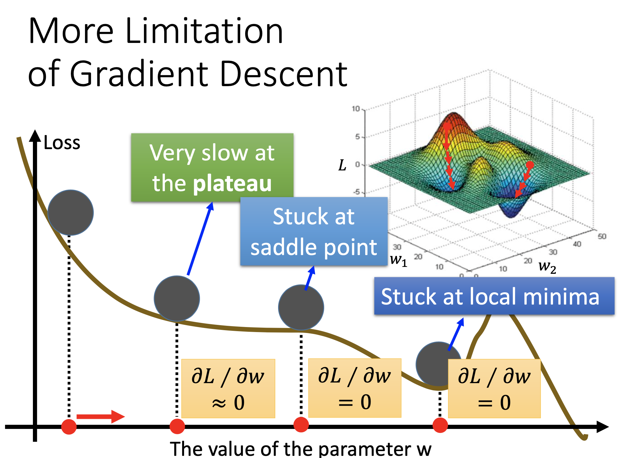 limitations of gradient descent