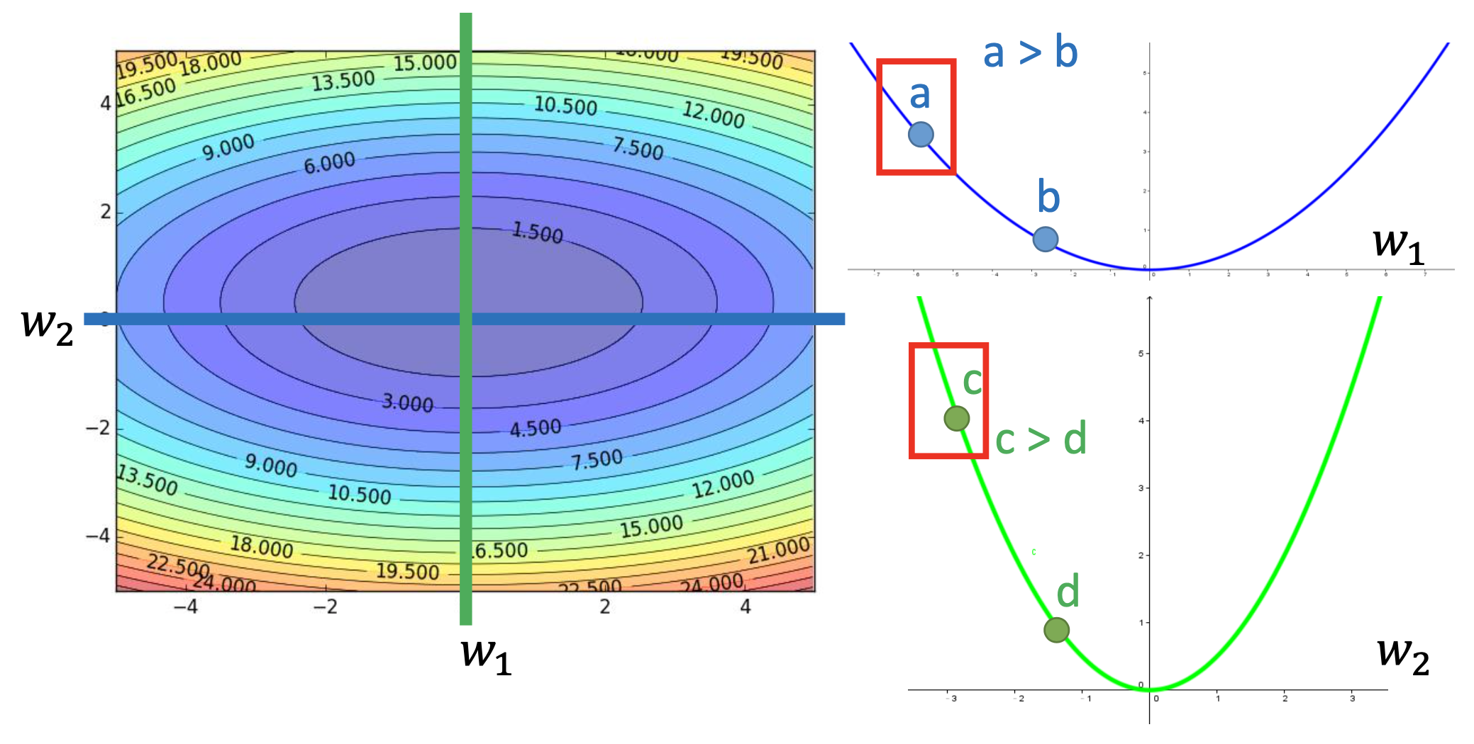 cross-parameters step size