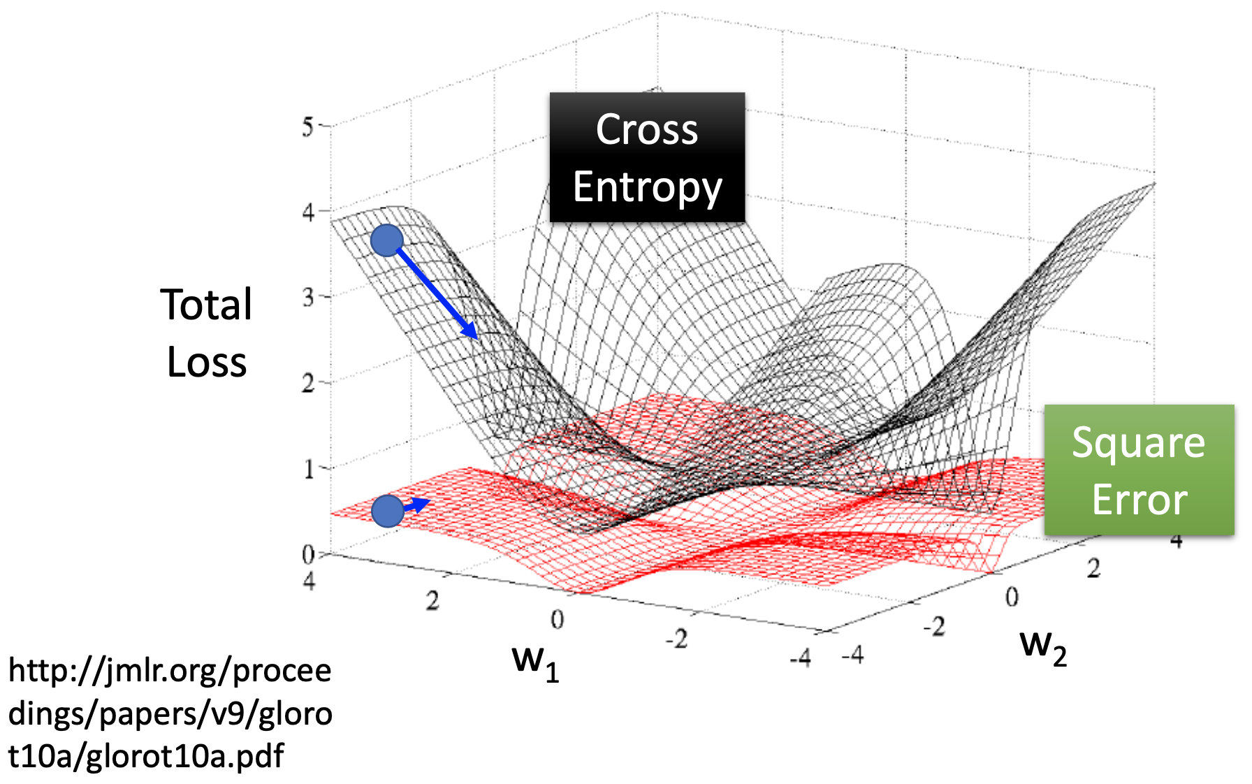 cross entropy vs rms error