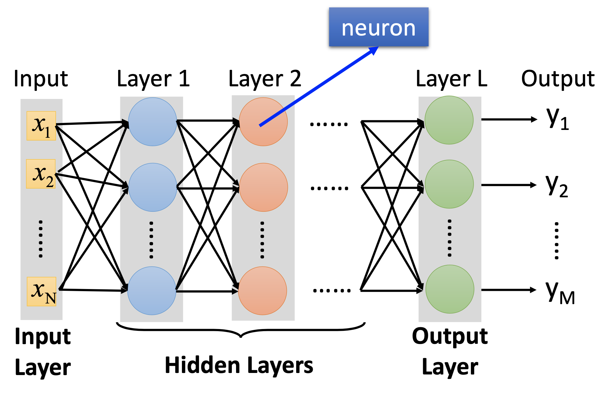 NN layers