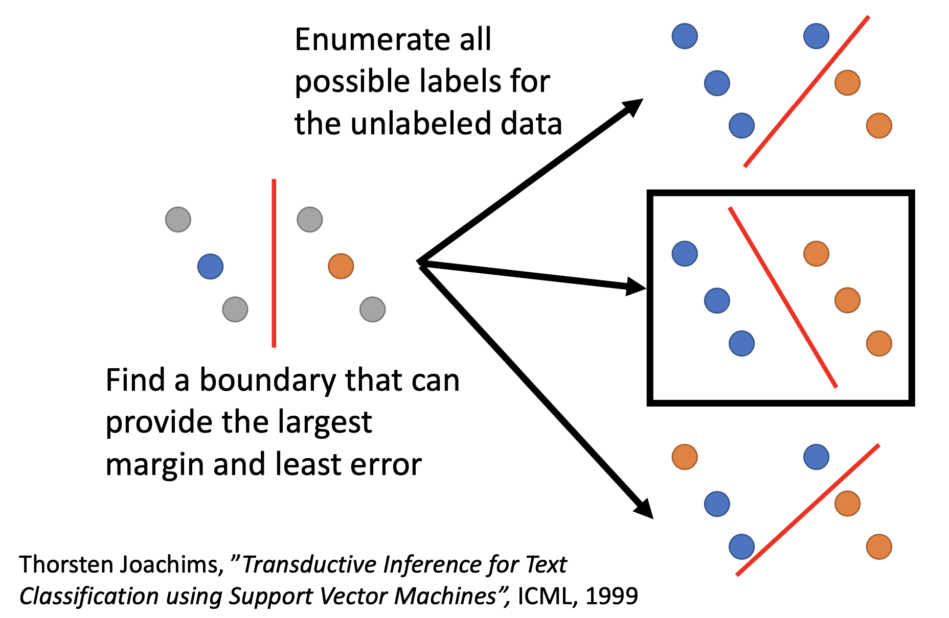 semi-supervised SVM