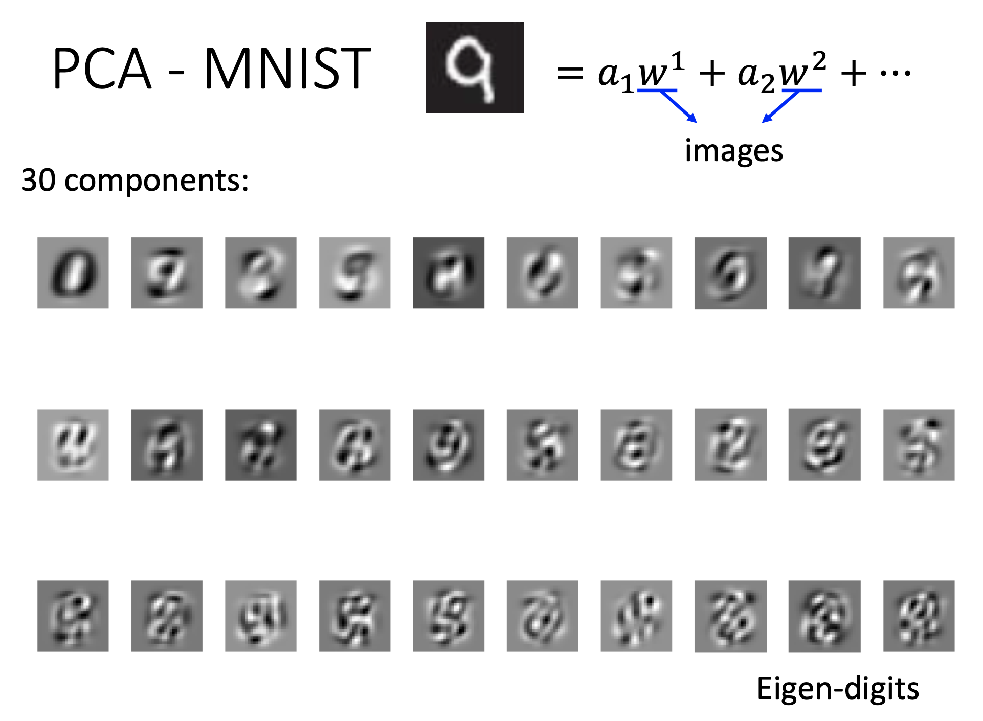 MNIST PCA eigen digits