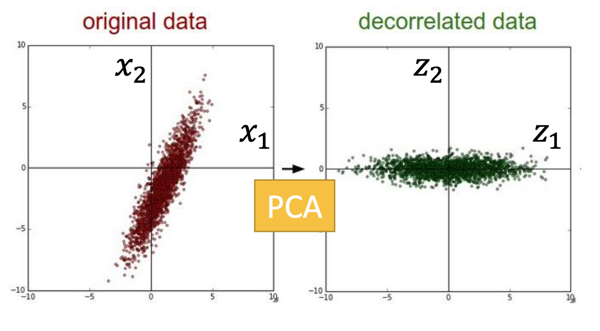 pca decorrelation