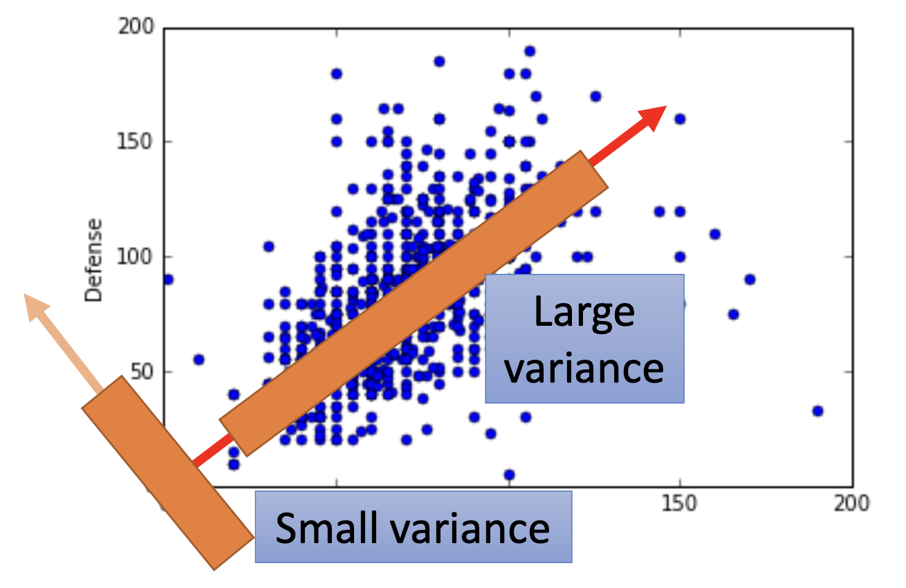 pca variance