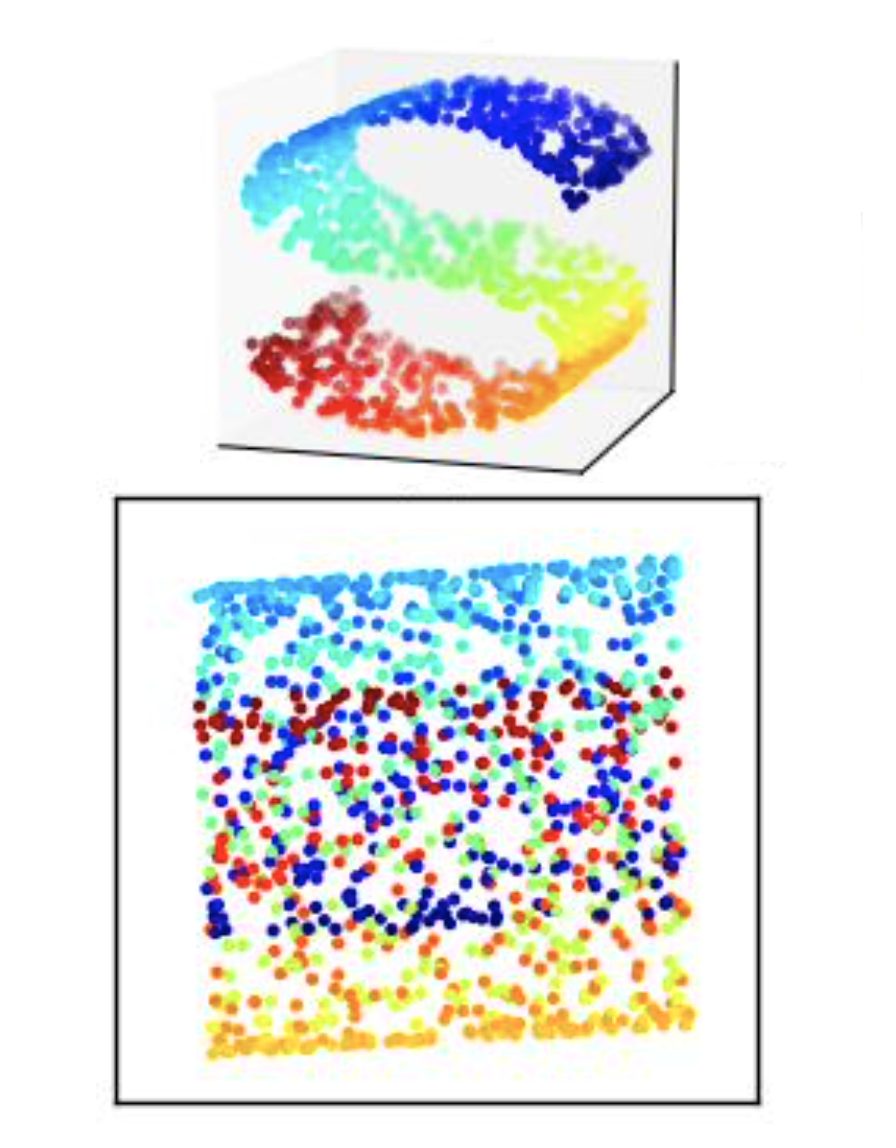 PCA to nonlinear