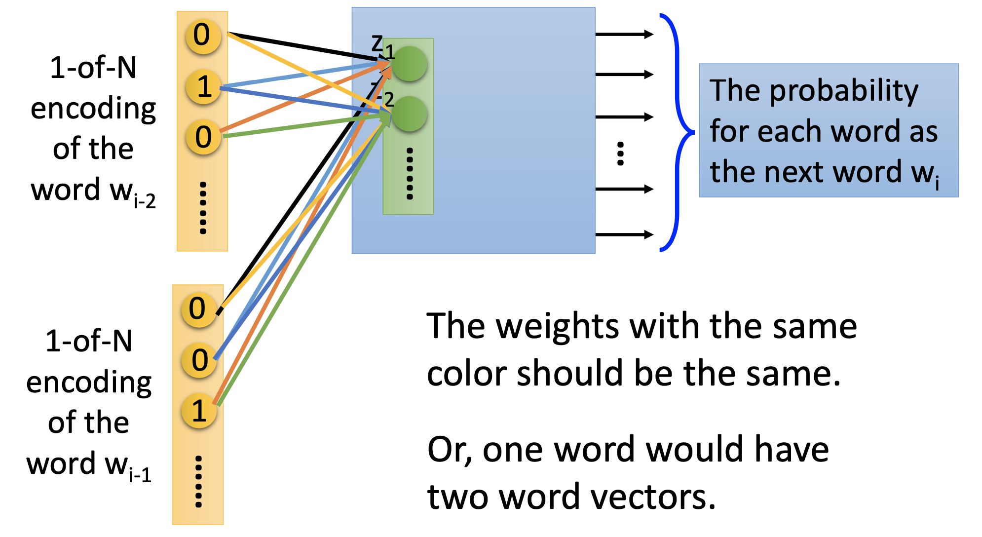 word embedding NN