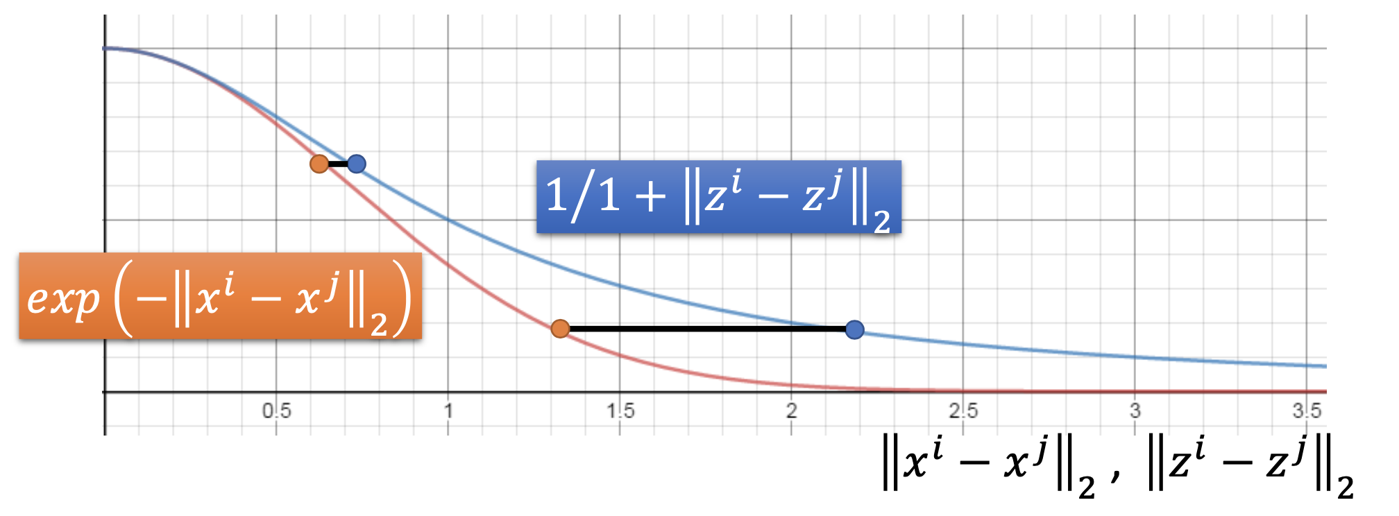 S' distributions and distances