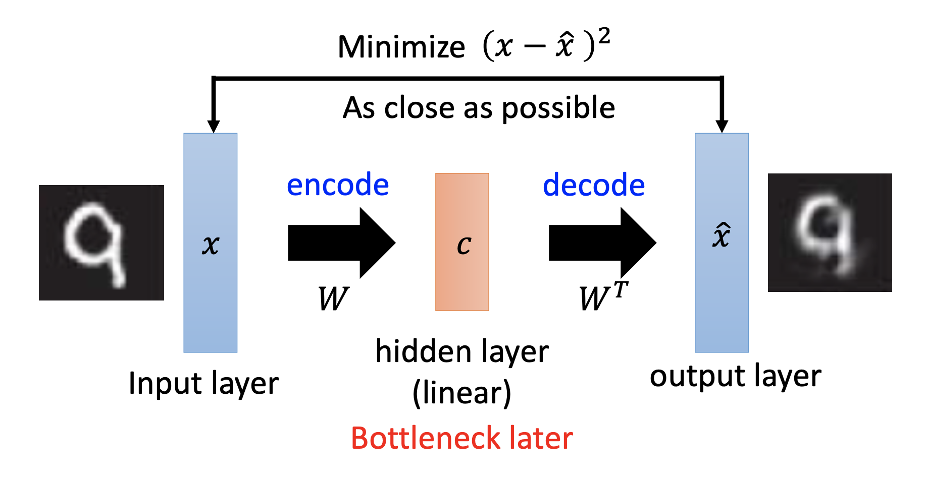 PCA as auto-encoder