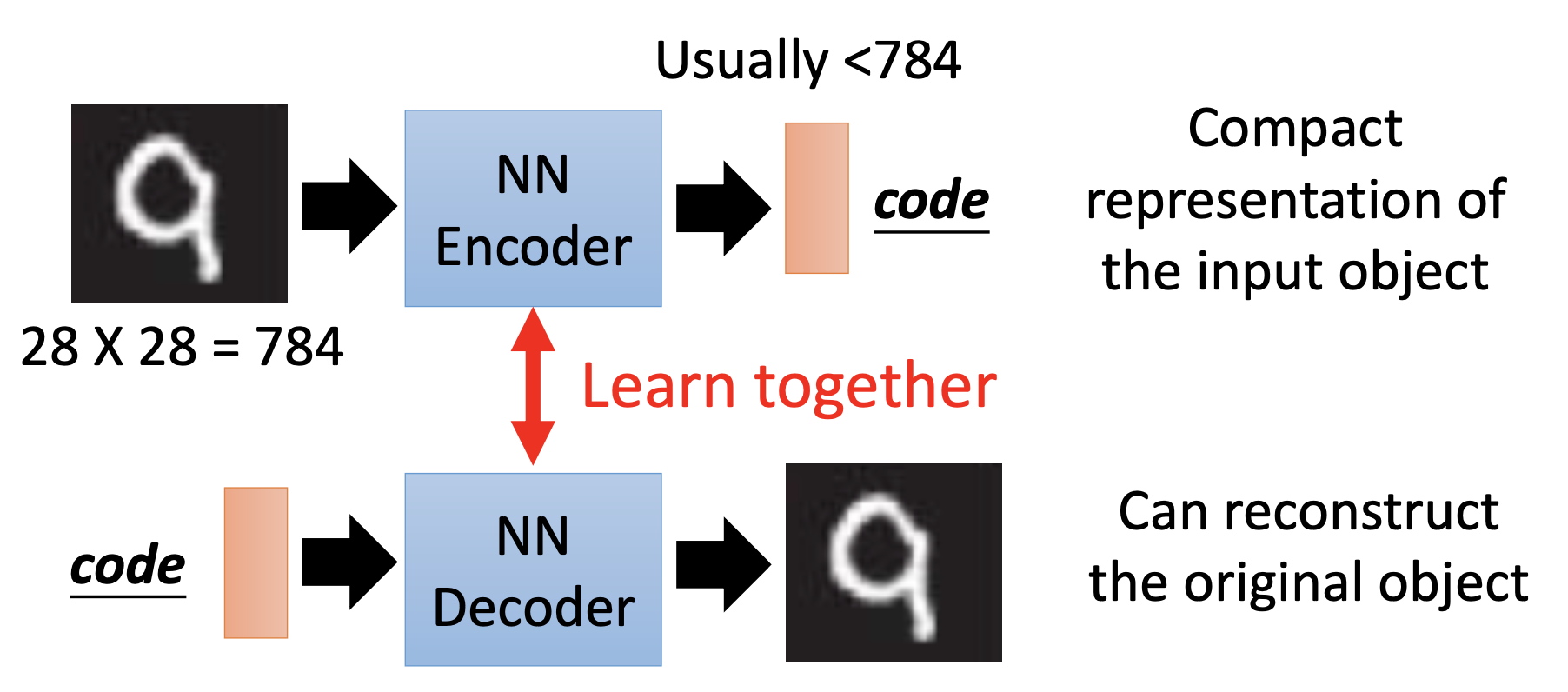 auto-encoder