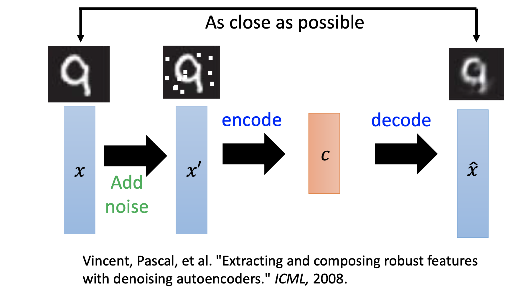 de-noise auto encoder