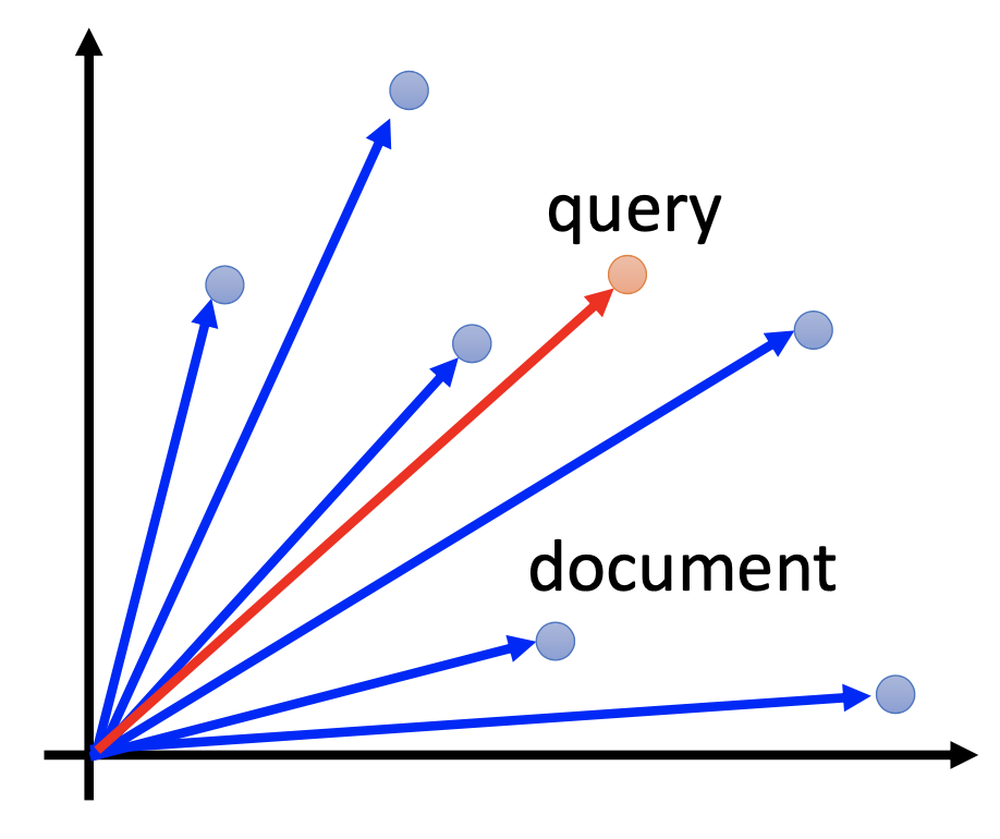 document vector space