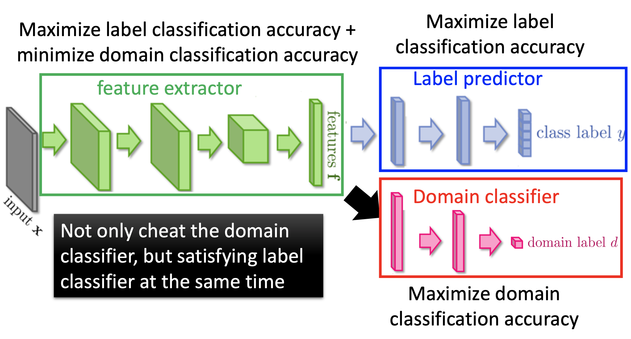 domain adversarial training