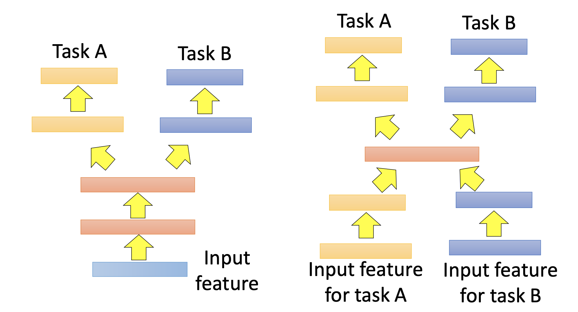 multi-task learning