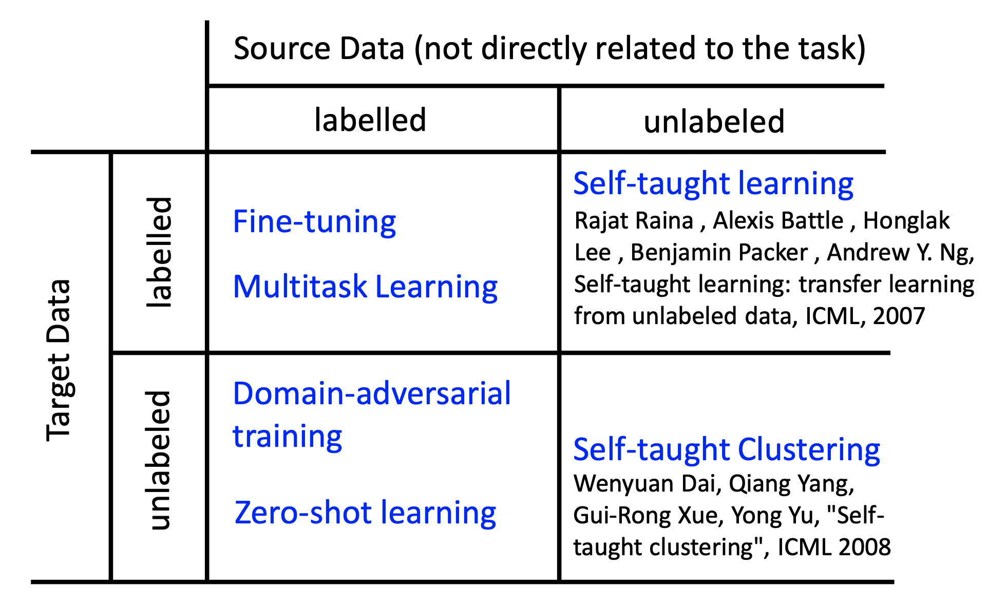 categories