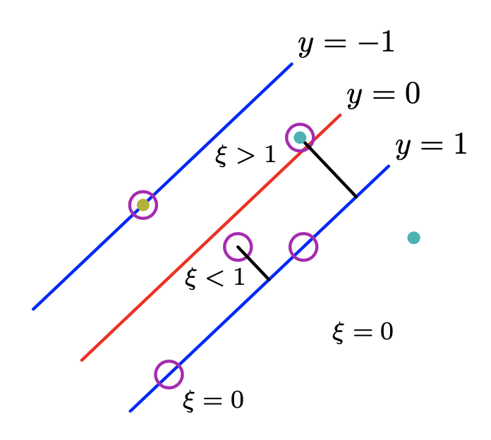 overlapping margin