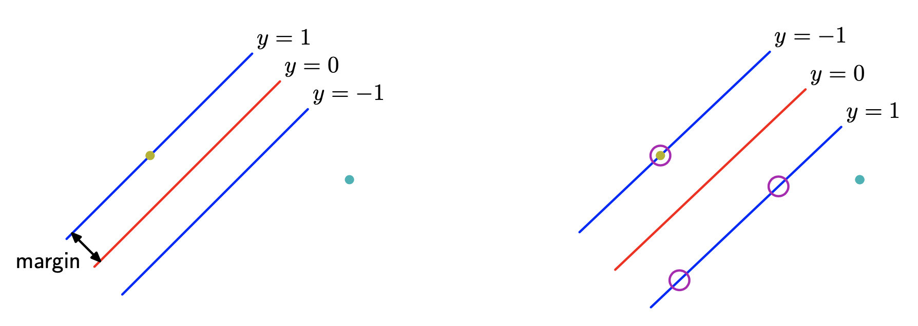 separable margin