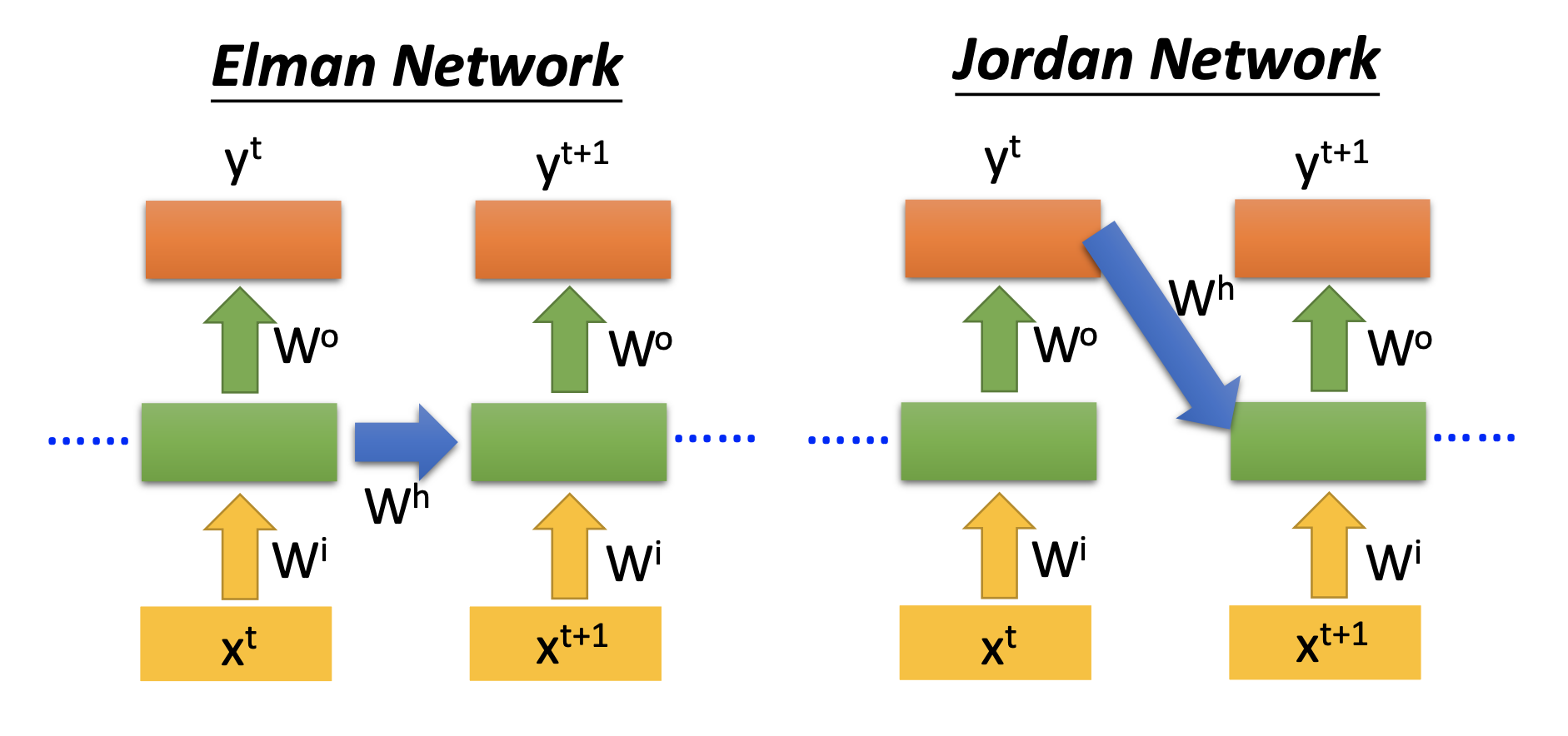 Elman & Jordan Network