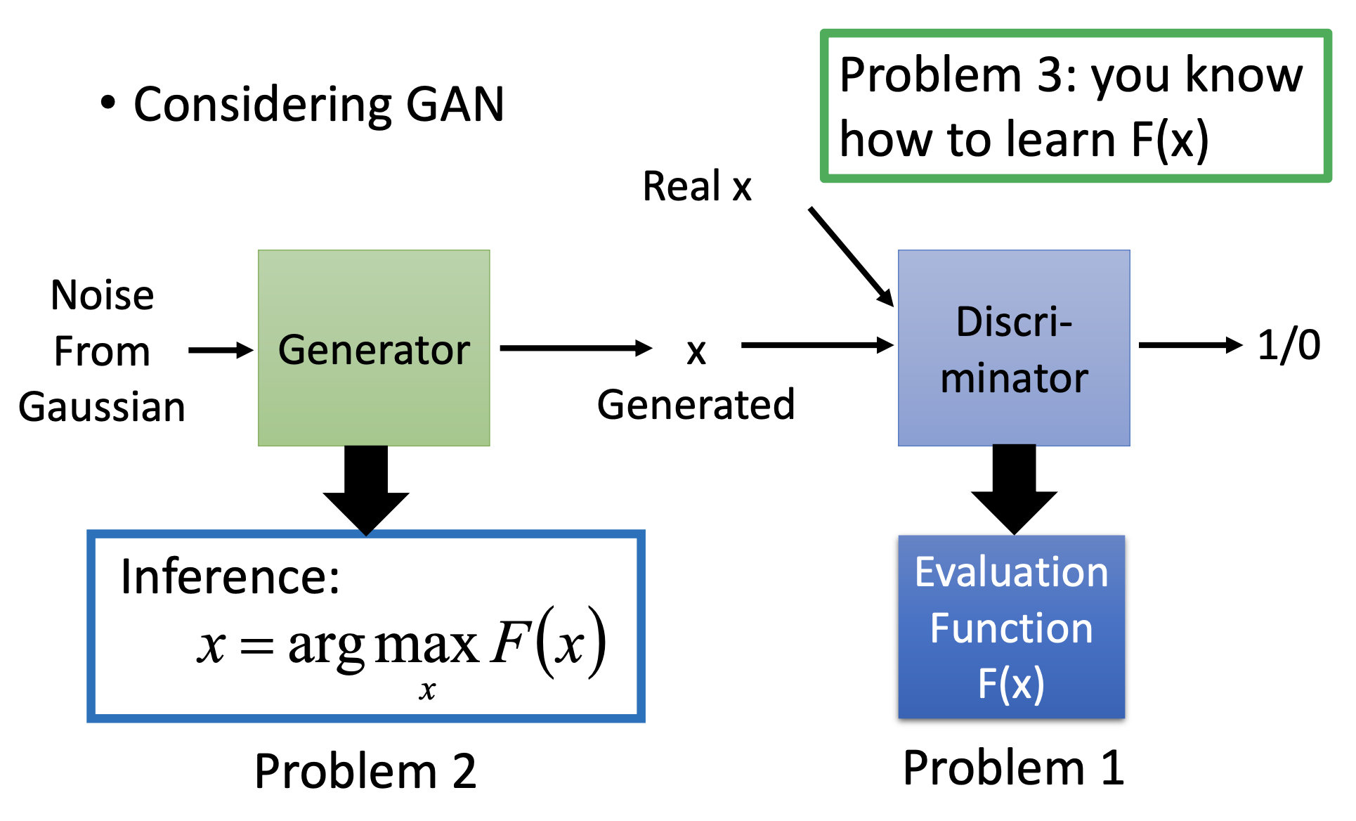 GAN as structured learning