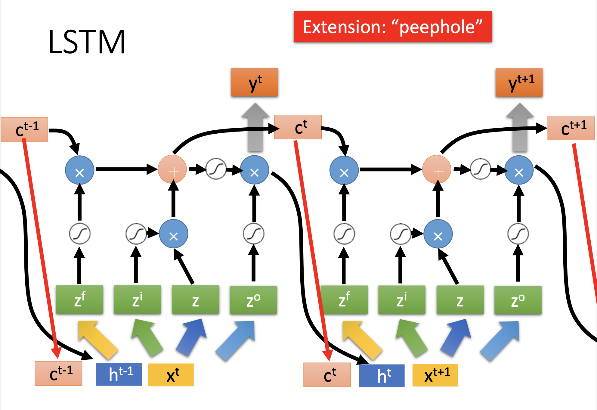 complete LSTM