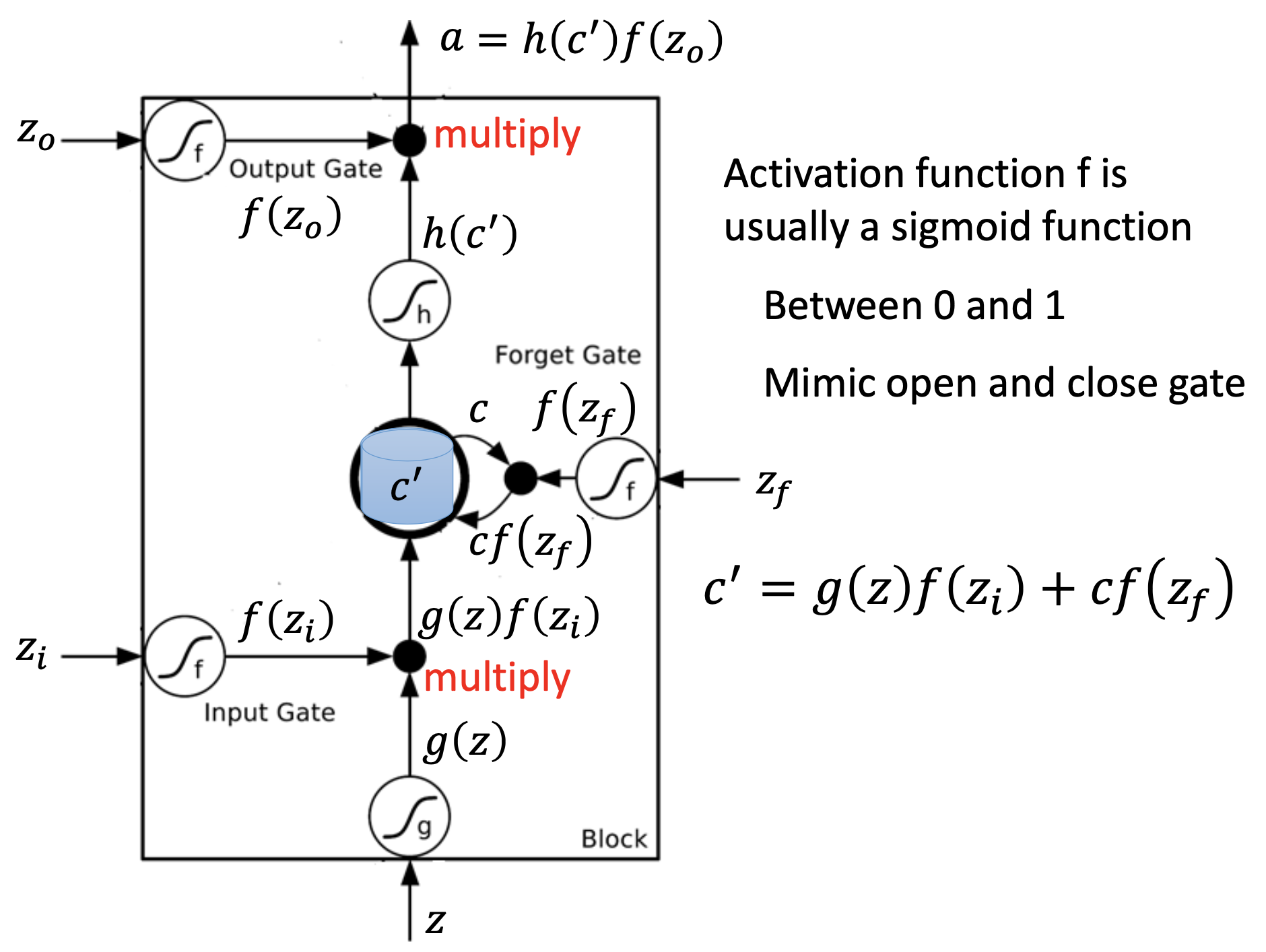 LSTM operation