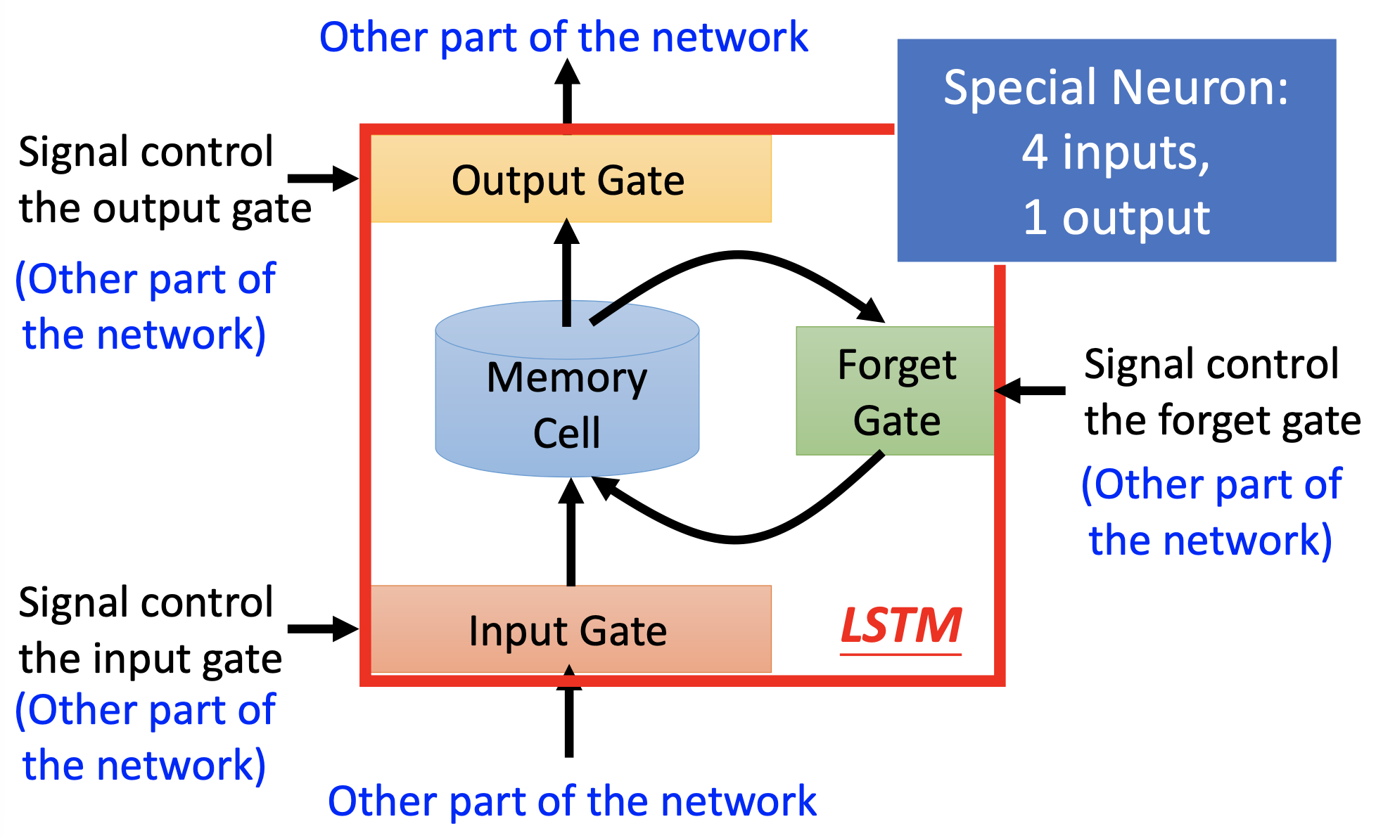 LSTM overview