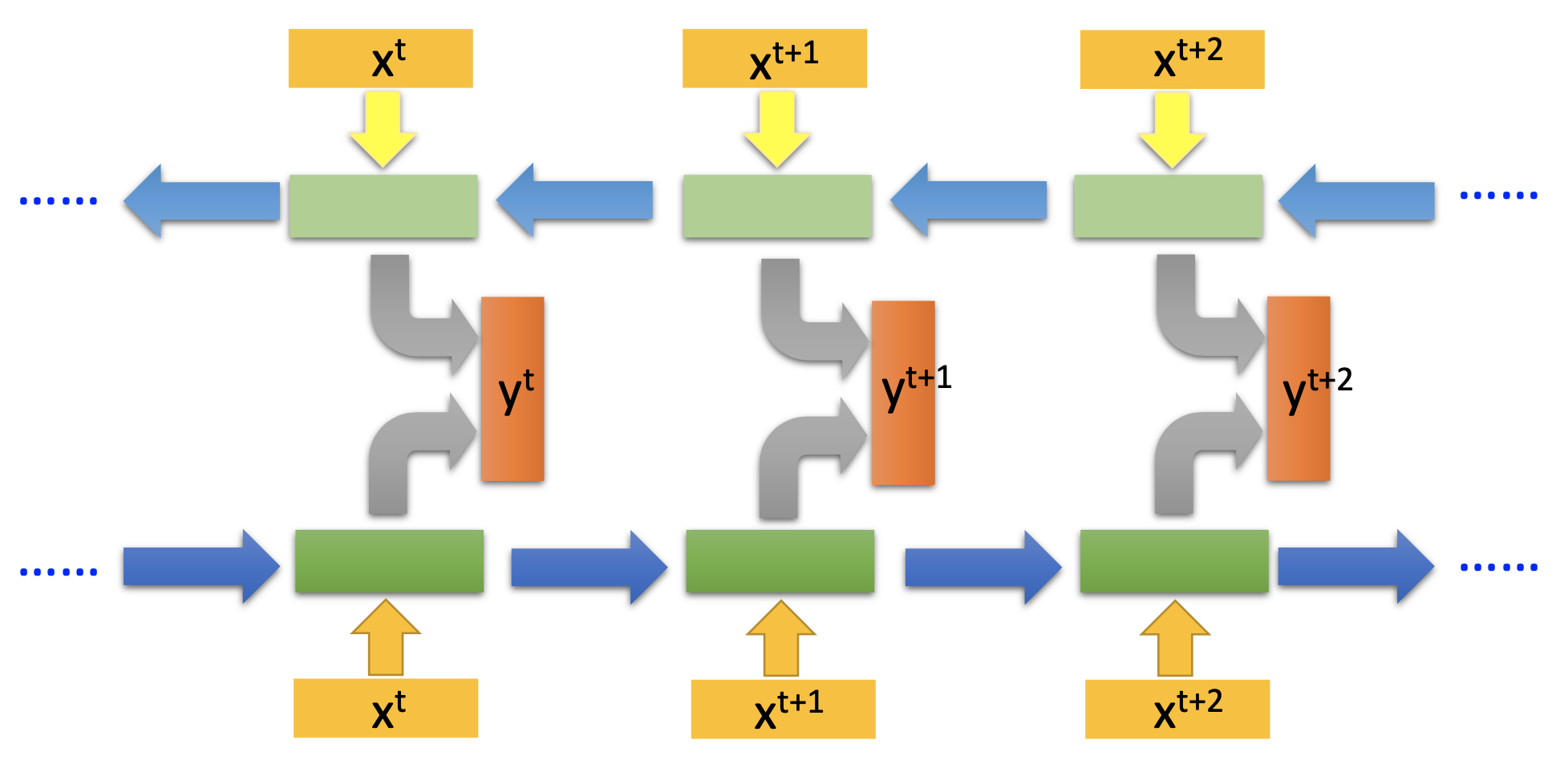 Bi-directional RNN