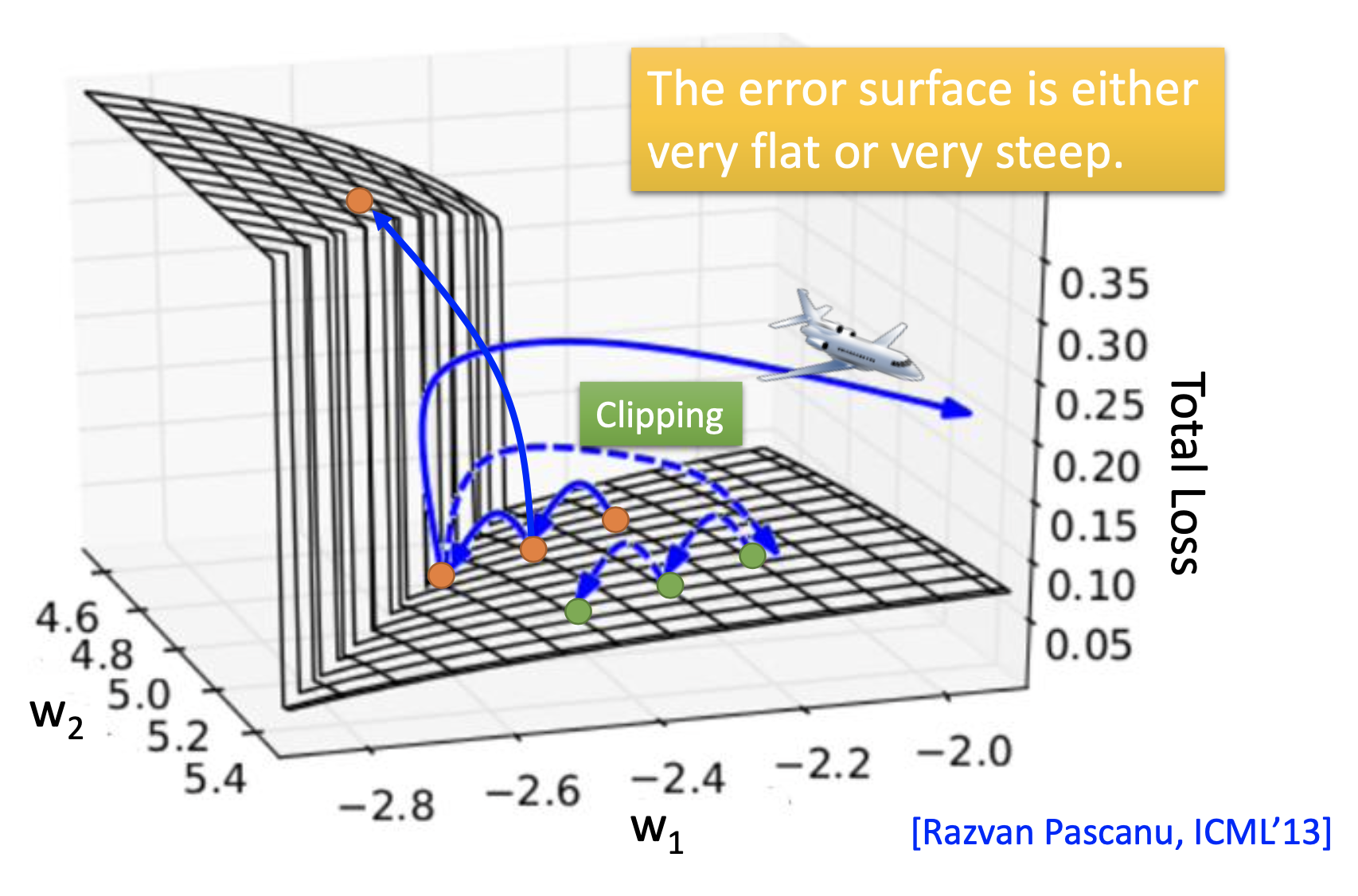 RNN error surface