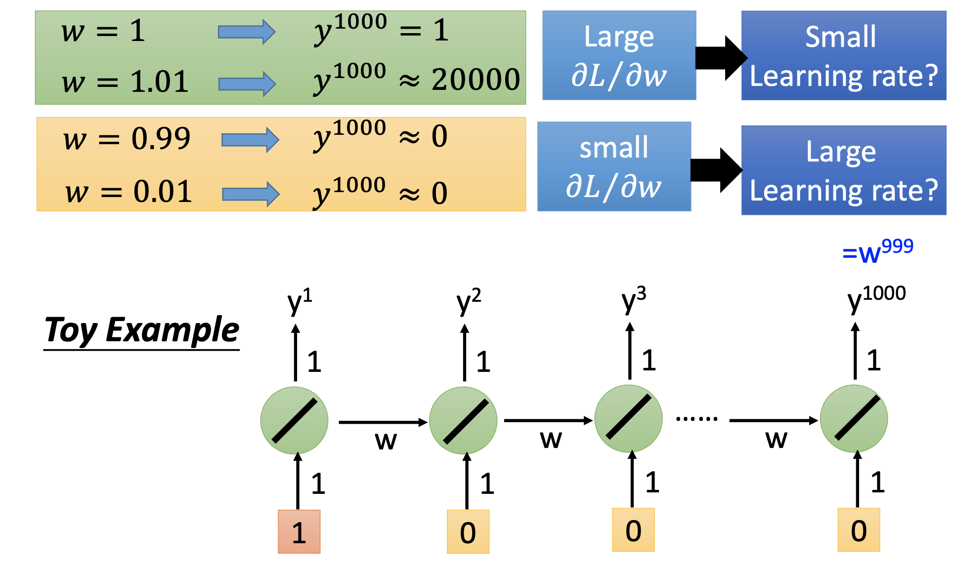 exponential effect of RNN's weights