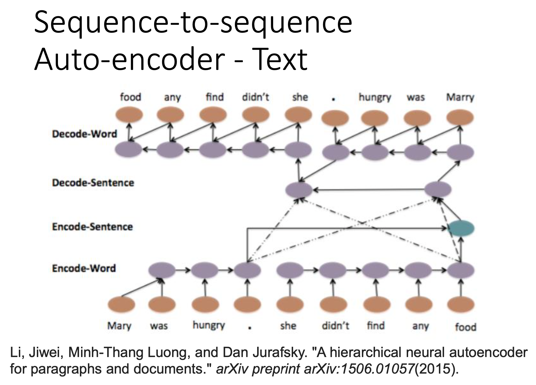 text-auto-encoder