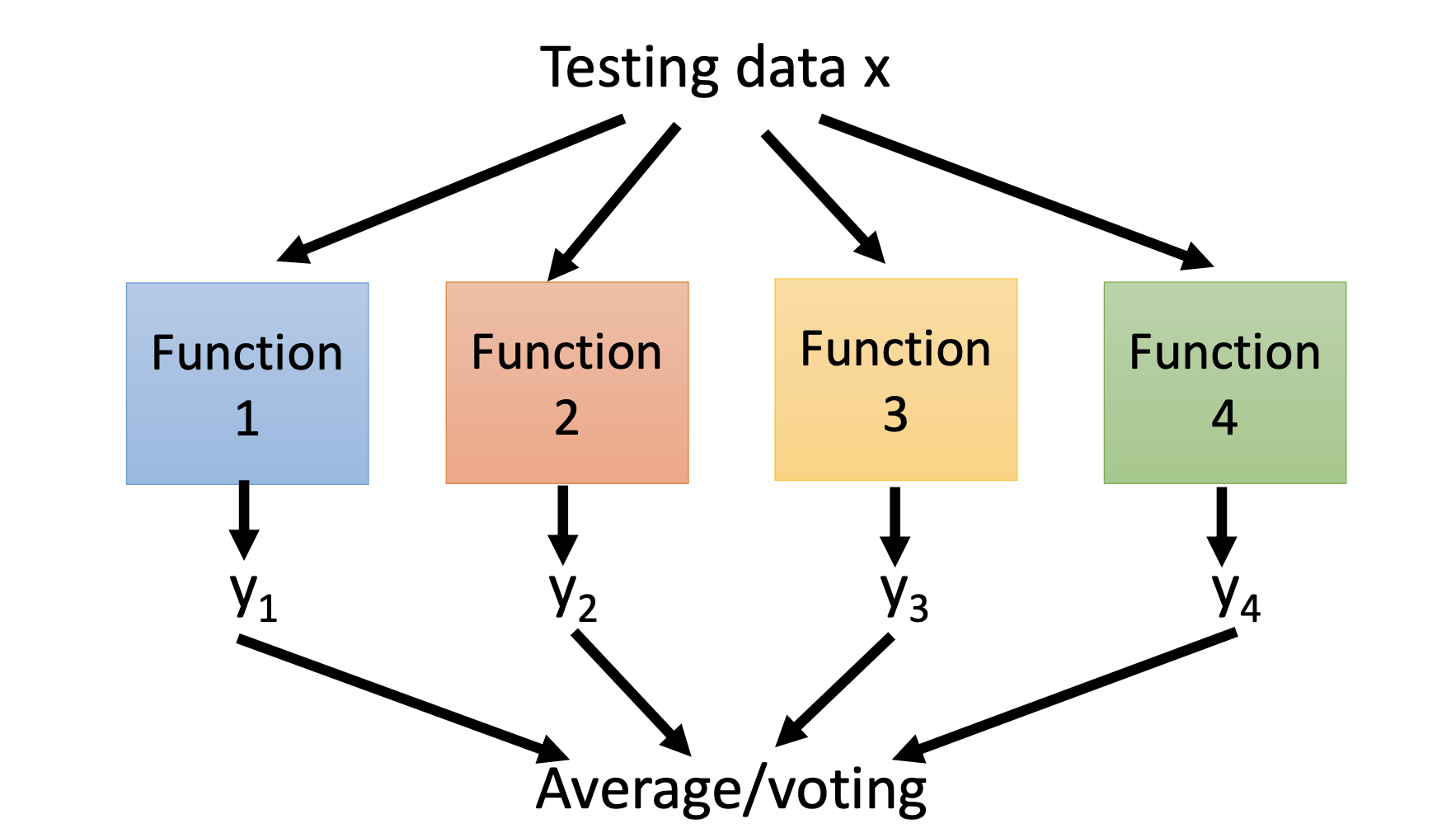 bagging inference