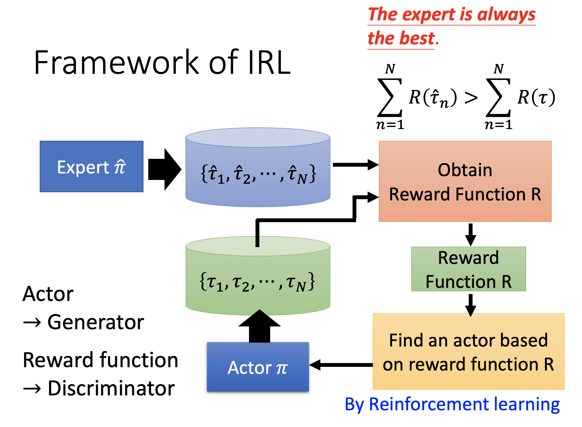 IRL-flow