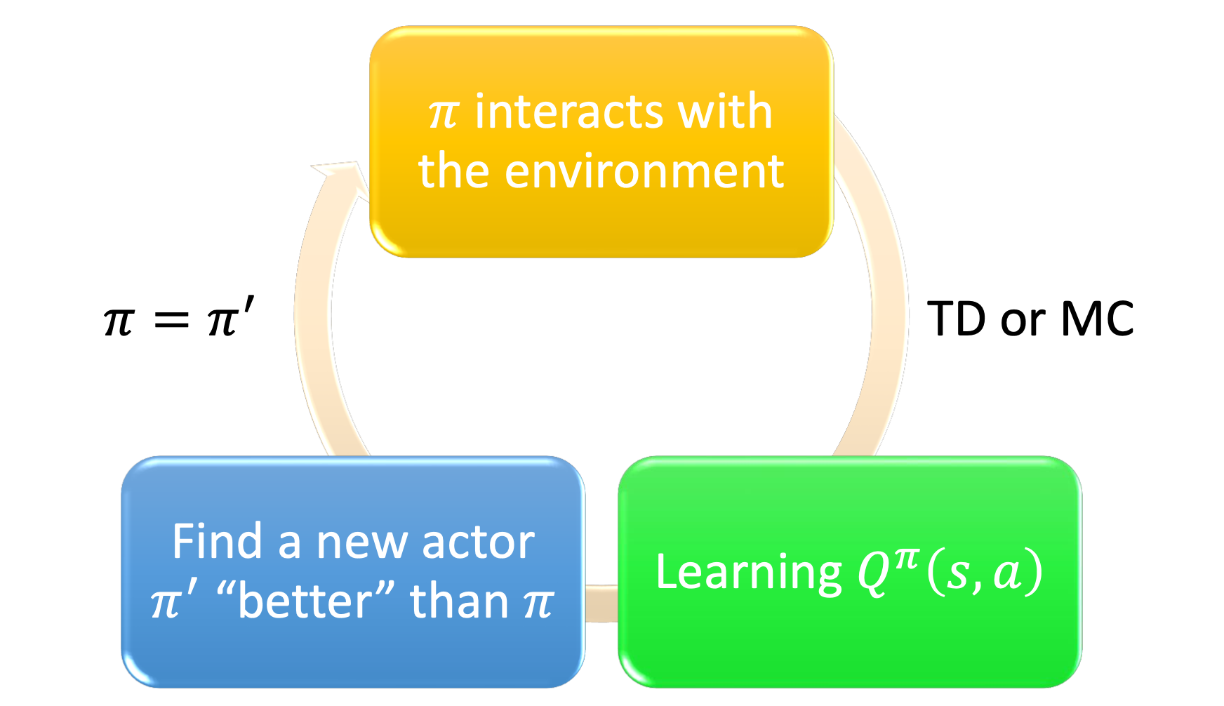 Q-learning-flow