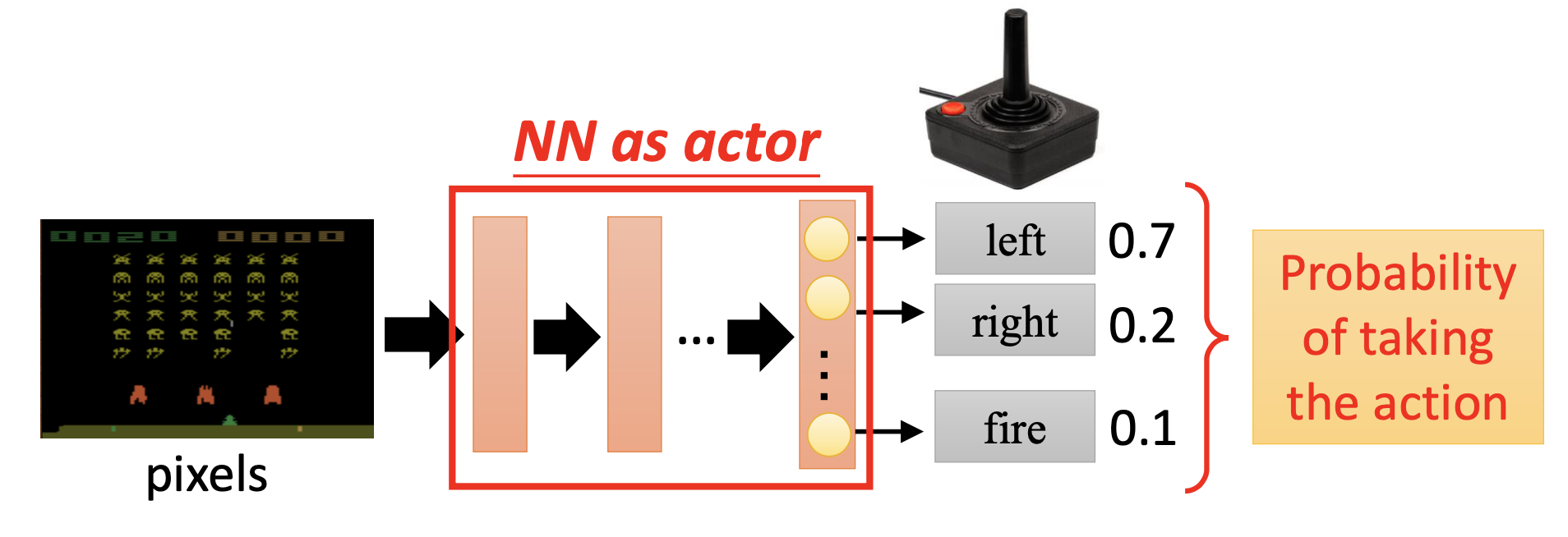 neural network as an actor