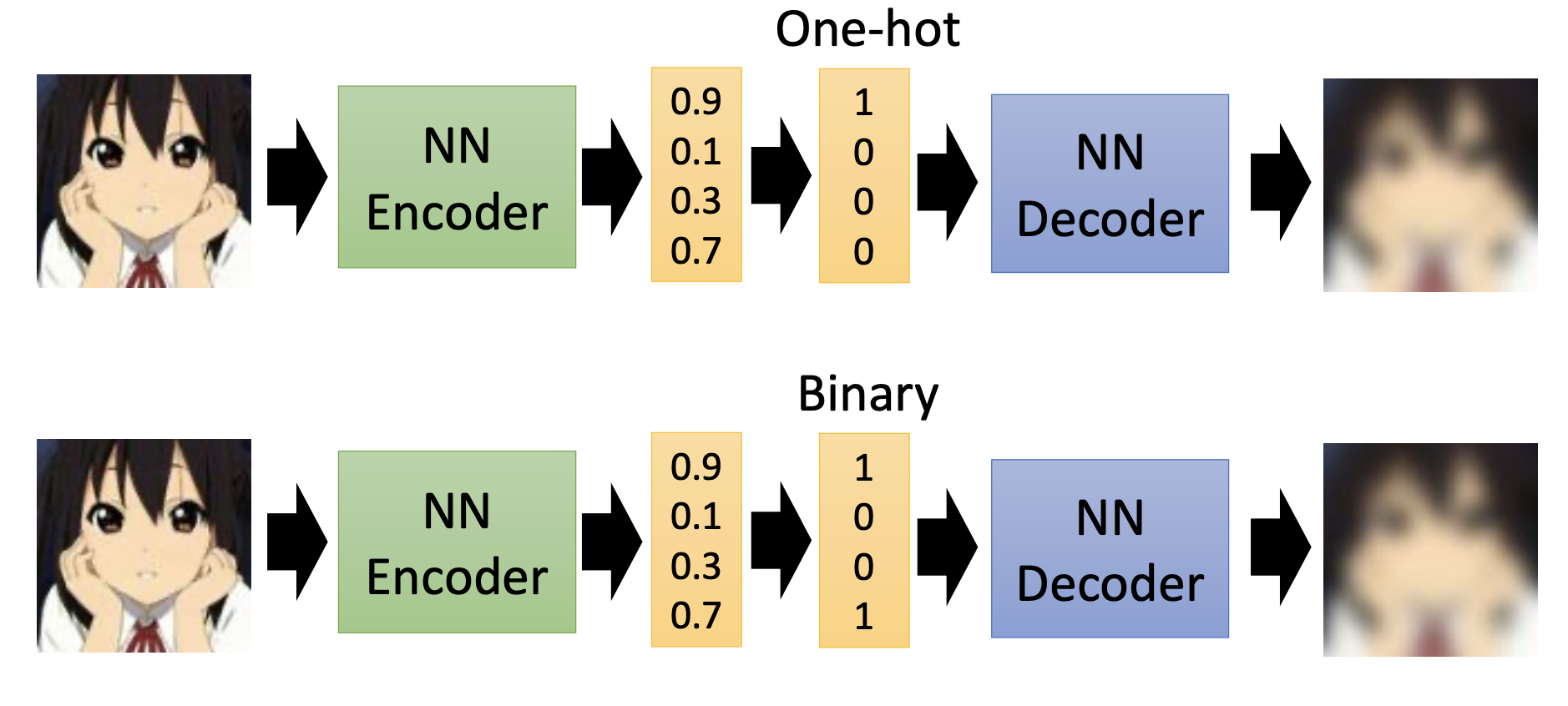 discrete representation