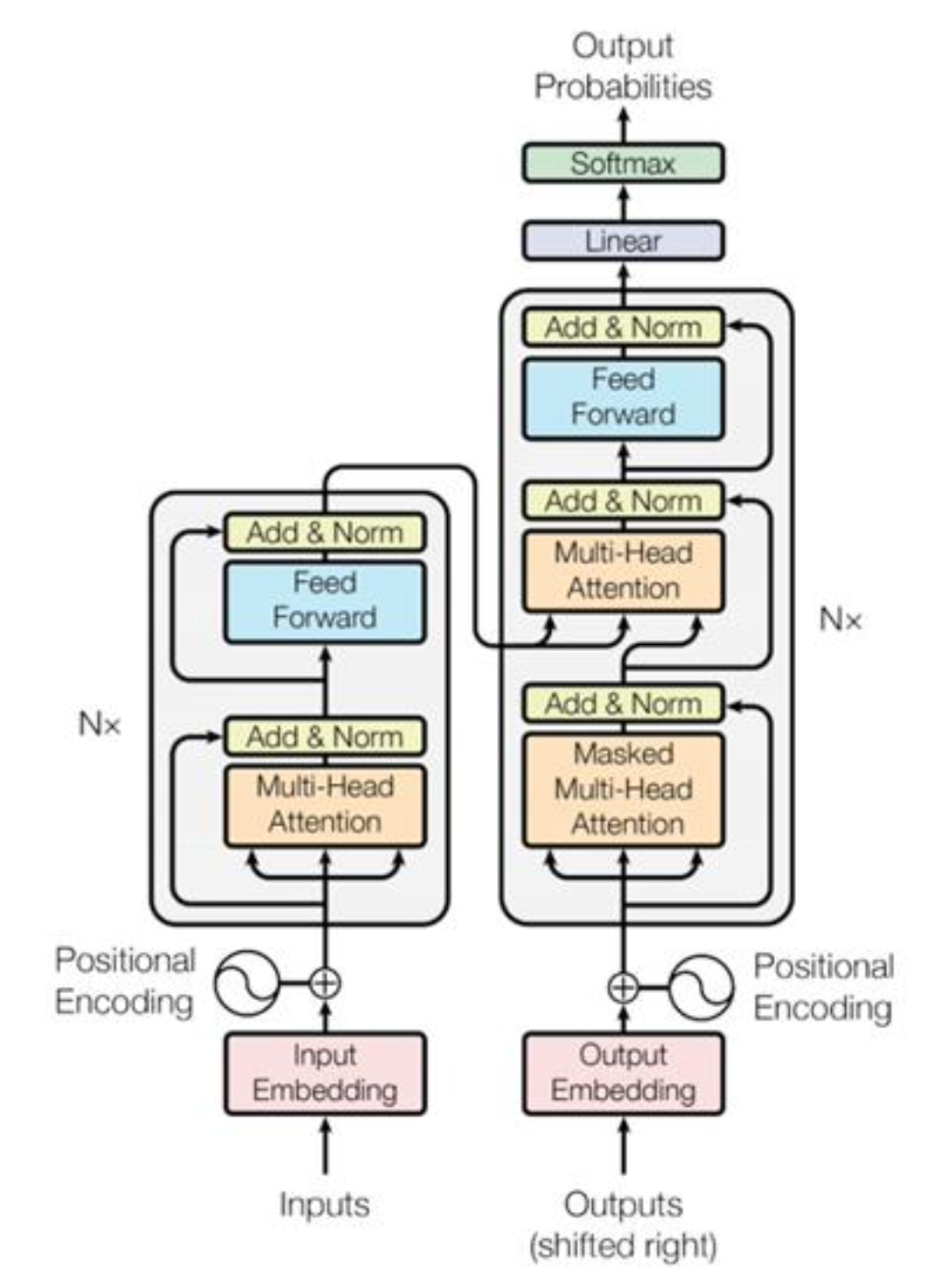 transformer-structure